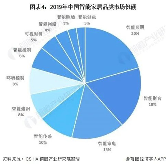 智能家居發展按下快進鍵2021年能否再迎爆發式增長