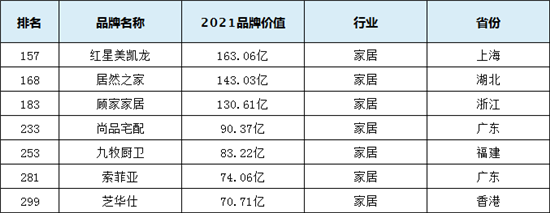 尚品宅配等7個家居品牌入選《2021中國品牌500強》榜單