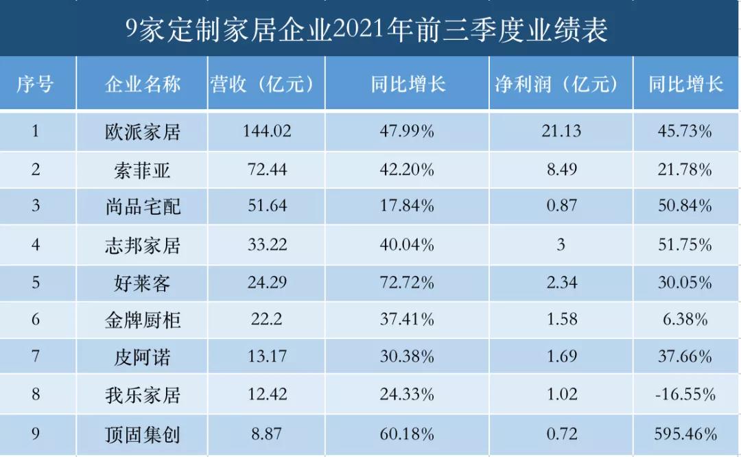 全屋定製家居曬財報 業績上漲股價下跌是為何?