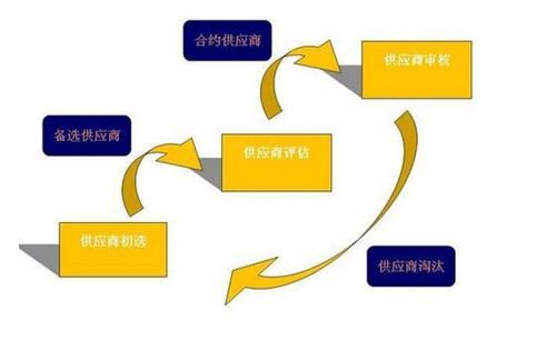 供应链流程优化方法