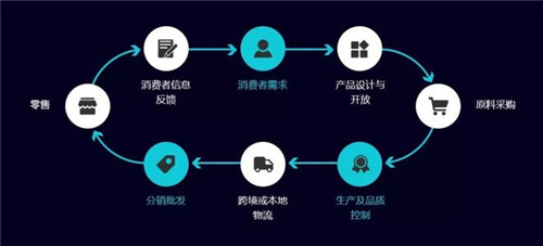 家具供应链流程的四个环节