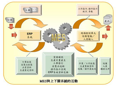 生产管理系统和mes系统区别