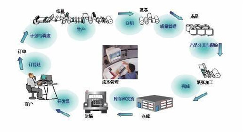 MES在工艺管理中的应用