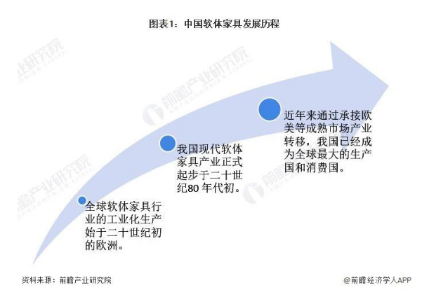 中国已成为全球最大的软体家具生产国和消费国