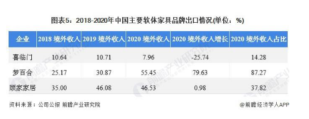 中国已成为全球最大的软体家具生产国和消费国