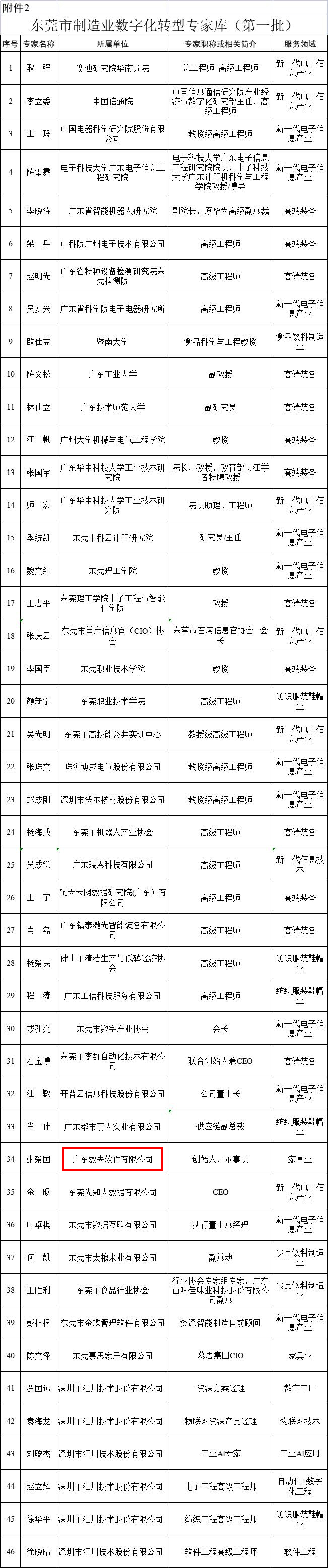 【喜讯】数夫软件入选东莞市制造业数字化转型赋能机构库及专家库