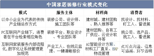 预计2023年家居家装市场规模约为2.85万亿