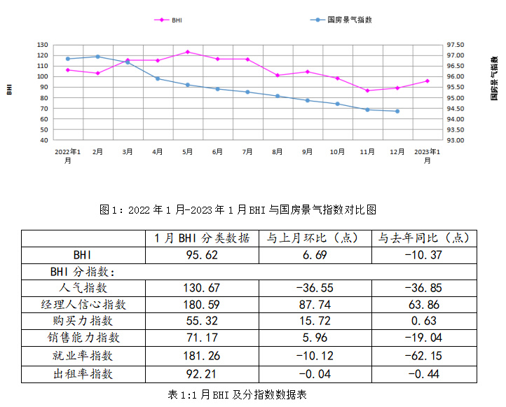 2023年1月BHI环比上涨 建材家居市场活跃度逐渐提升