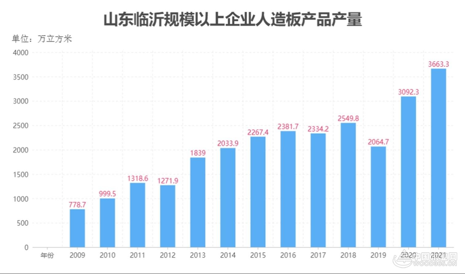 临沂规模以上企业人造板产量实现大发展 高涨370.44%！