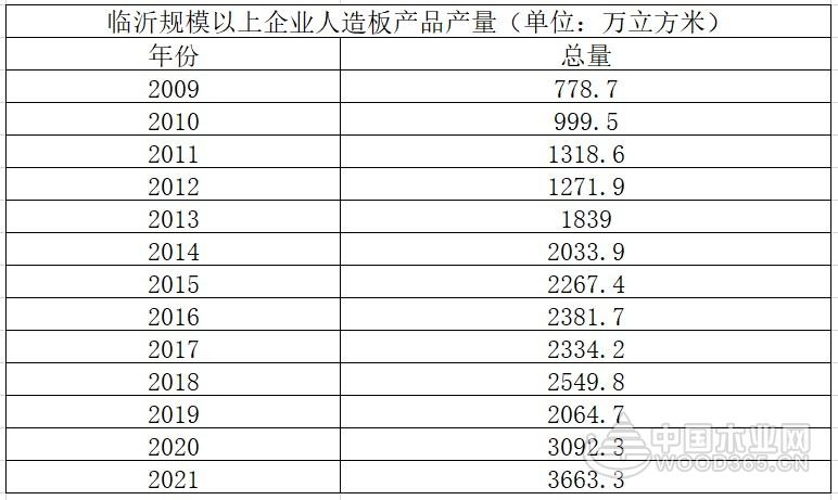 临沂规模以上企业人造板产量实现大发展 高涨370.44%！