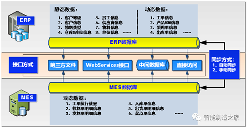 ERP与MES常见接口方式