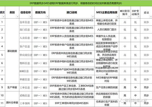 ERP与MES常见接口方式