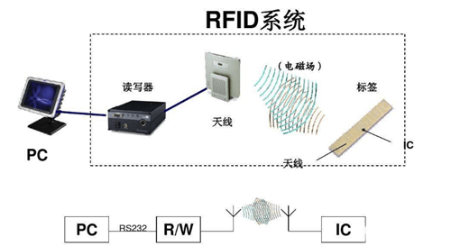 rfid的系统组成包括哪些部分