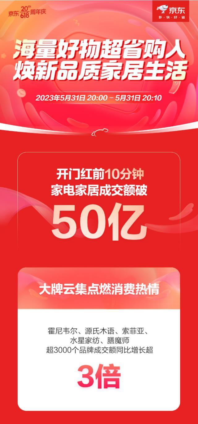 京东618全面开启 超3000个家居品牌增长超3倍