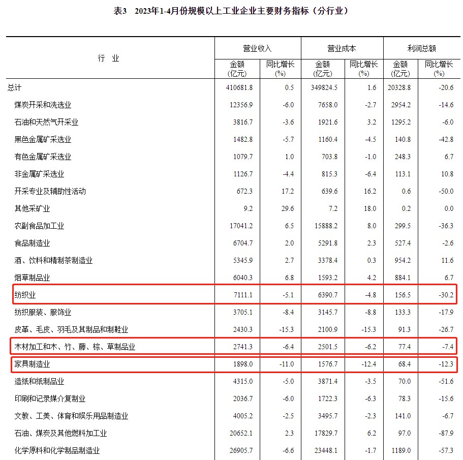 国家统计局：2023年1-4月家具制造业营收下滑11%！