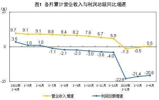 国家统计局：2023年1-4月家具制造业营收下滑11%！