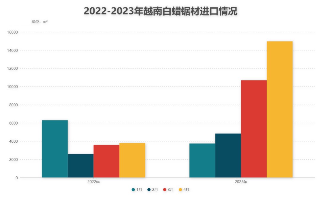 预计7、8月越南木材出口将迎来复苏 订单将大幅增加