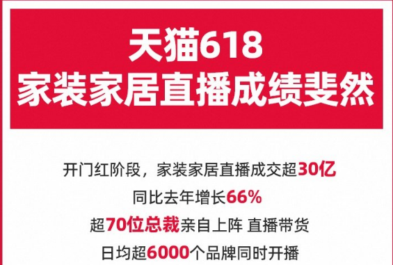 天猫618家装家居70位总裁开播 成交超30亿