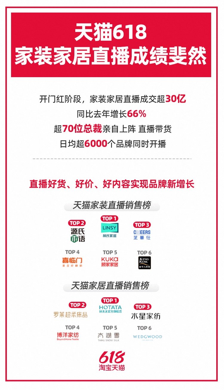 天猫618家装家居70位总裁开播 成交超30亿