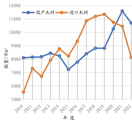 2022年我国木材进口数量大幅下降 预计2023后国产木材产量将稳定增长