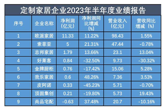 定制家居头部企业巩固领先优势 整家定制竞争加剧