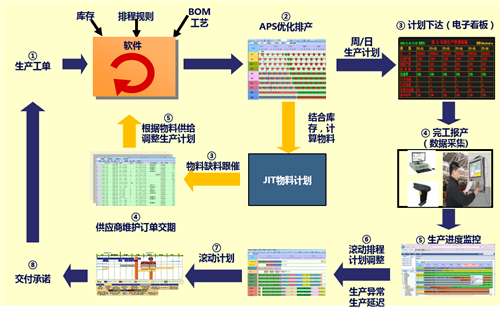 APS系统的车间计划与排程计划