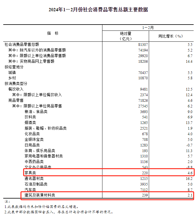 2024年1-2月中国家具类零售总额220亿 同比增长4.6%