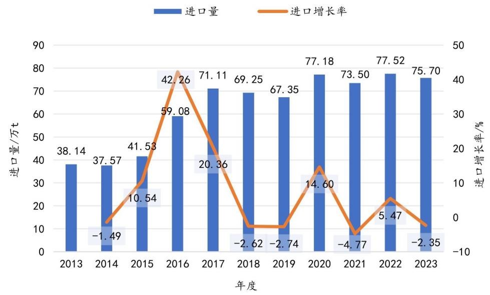 图1 2013—2023年我国刨花板进口量