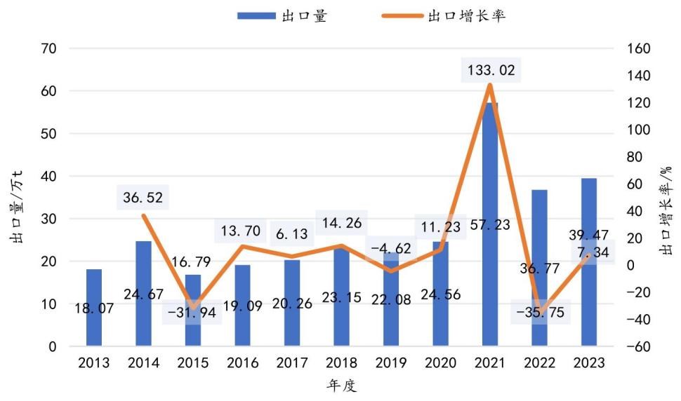 图2 2013—2023年我国刨花板出口量