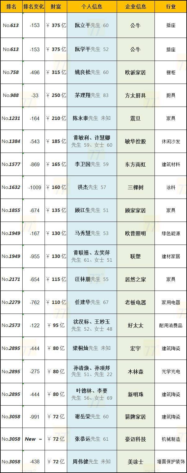 2024胡润全球富豪榜出炉 全国20位家居大佬上榜！