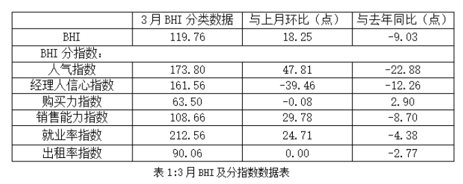 3月全国家居卖场销售额1196.88亿 环比大涨37.76%