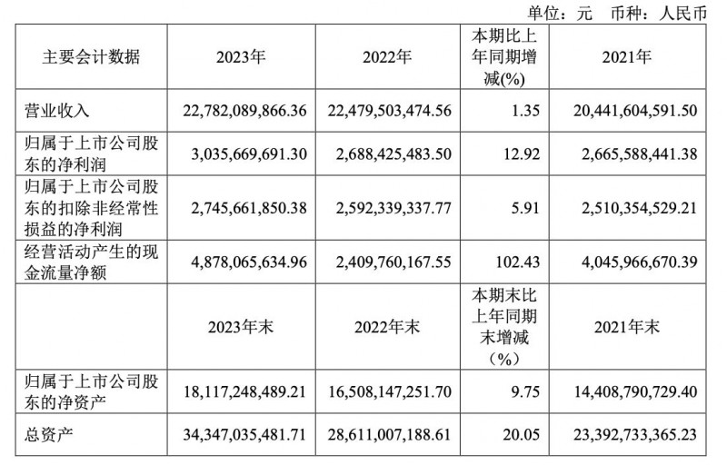 欧派家居：海外渠道收入增47%至3.2亿 线下门店近9000家