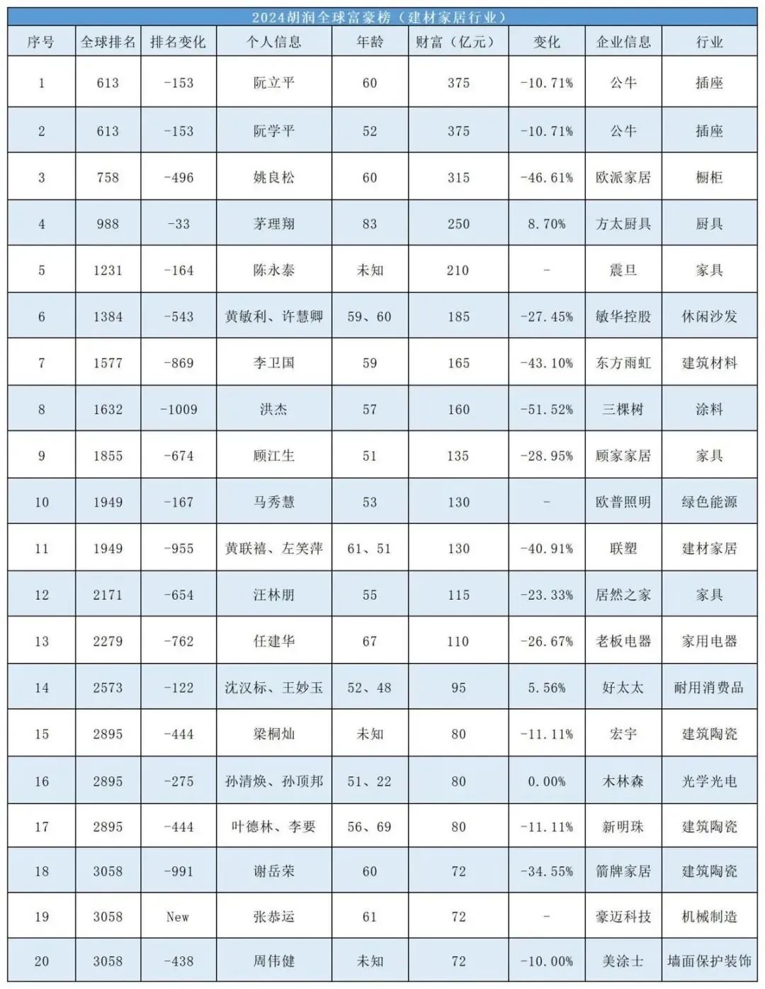 中国家居首富“易主”：公牛集团以375亿元跃居第一 欧派家居退居第三！