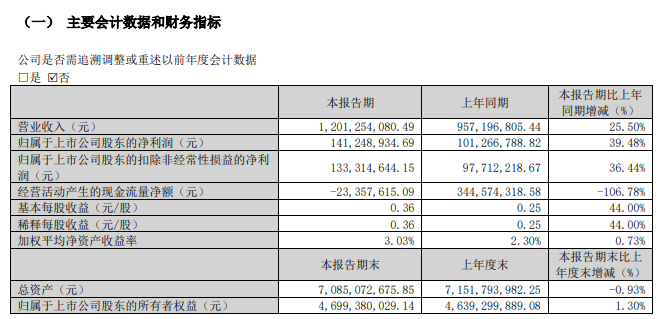 慕思股份2023年营收超55.8亿 净利润8亿