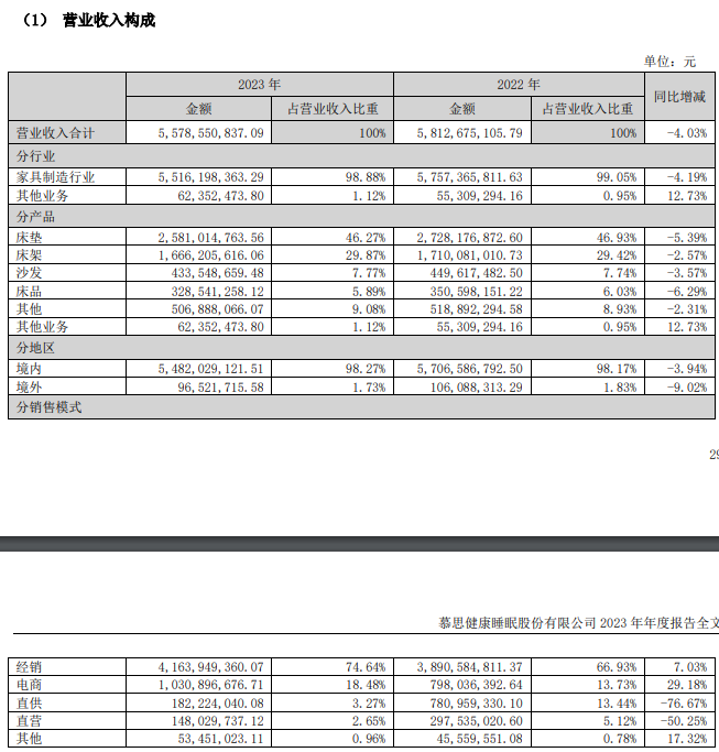 慕思股份2023年营收超55.8亿 净利润8亿