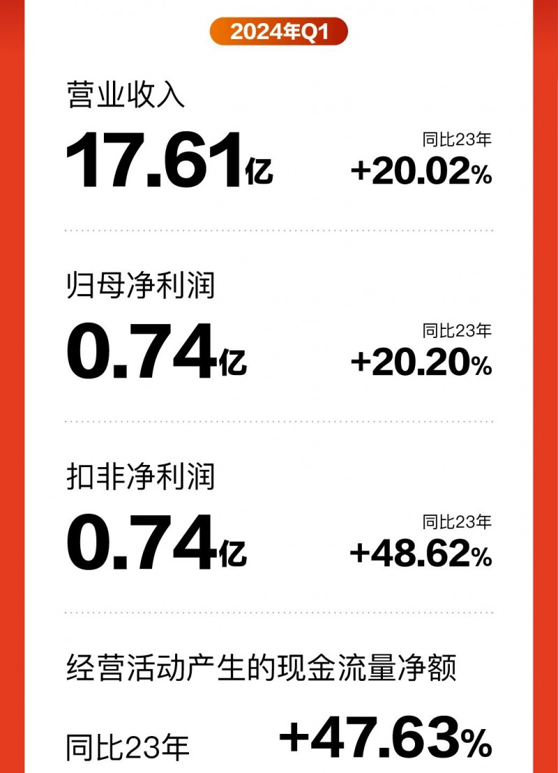 喜临门2024一季度营收17.61亿 同比增长20.02%