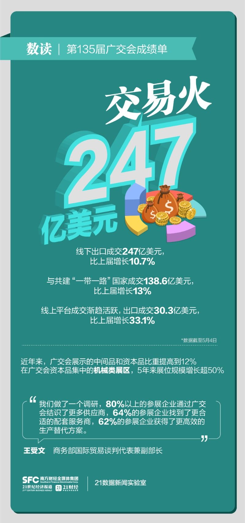 第135届广交会成绩单：线下出口成交247亿美元！