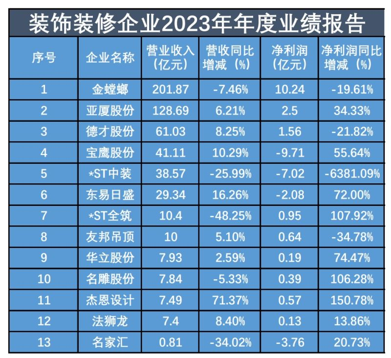 行业回暖！13家装饰装修企业9家企业净利润同比增长