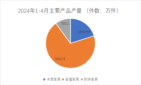 1-4月浙江规上家具企业工业总产值372.78亿