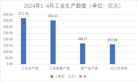 1-4月浙江规上家具企业工业总产值372.78亿