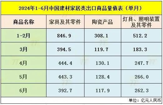 中国家具出口2024上半年劲增18.3%！