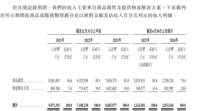 4个月赚近2个亿！家居跨境电商傲基科技再闯IPO