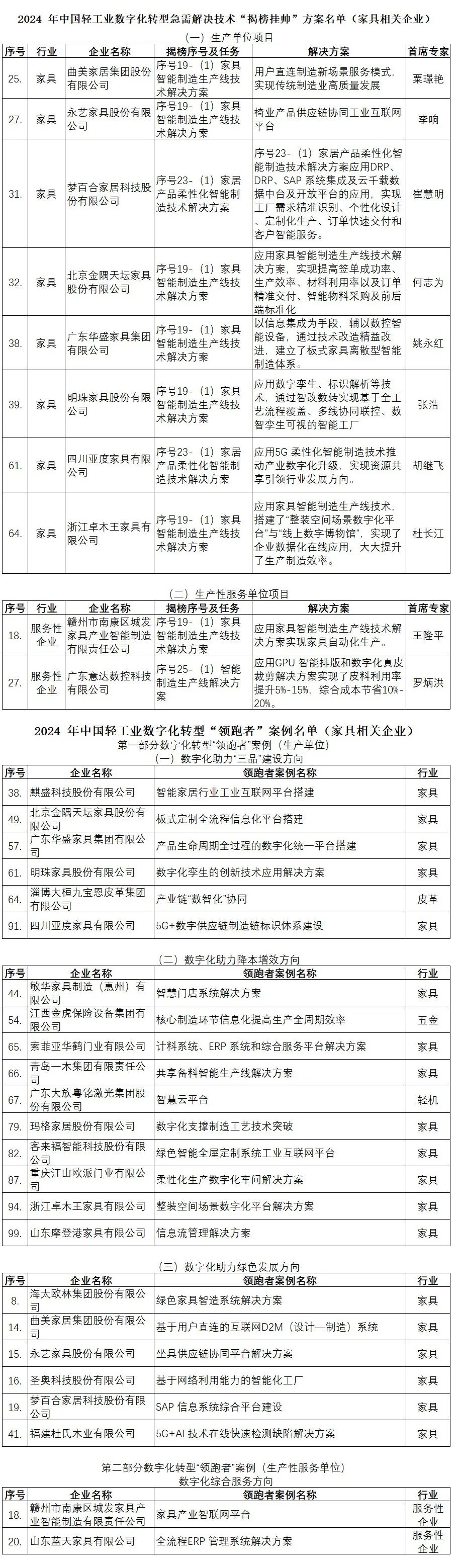 多家家具企业入选中国轻工业数字化转型急需解决技术“揭榜挂帅”方案和“领跑者”案例