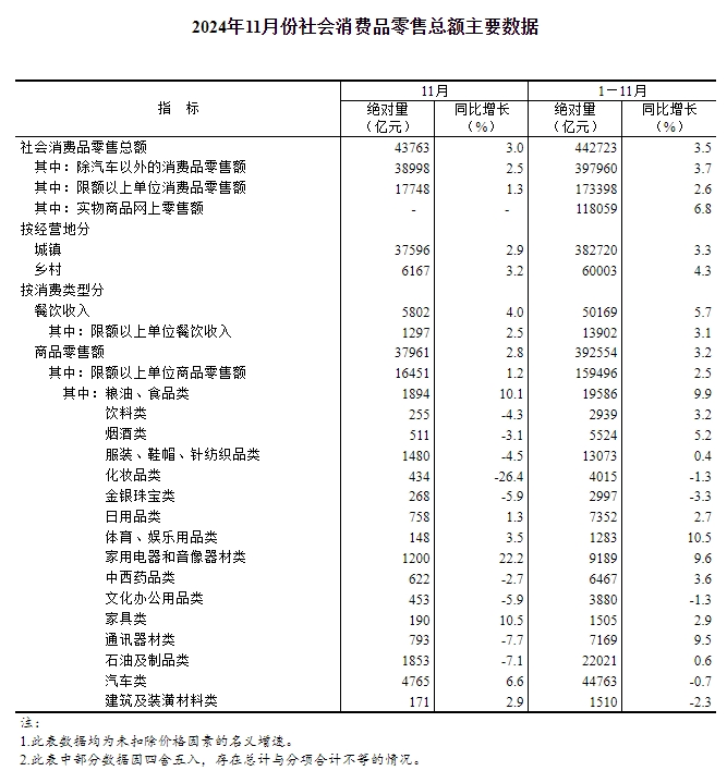 2024年11月份家具类零售总额190亿 同比增长10.5%