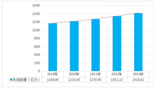 图表：2019-2023年中国软体家具市场消费规模走势图